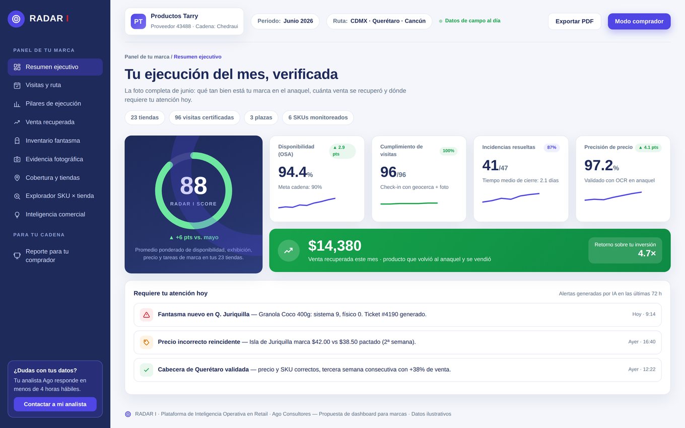 Resumen ejecutivo del dashboard RADAR I: RADAR Score 88, disponibilidad, visitas certificadas y venta recuperada